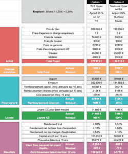Investir dans studio ou T2 à Toulouse